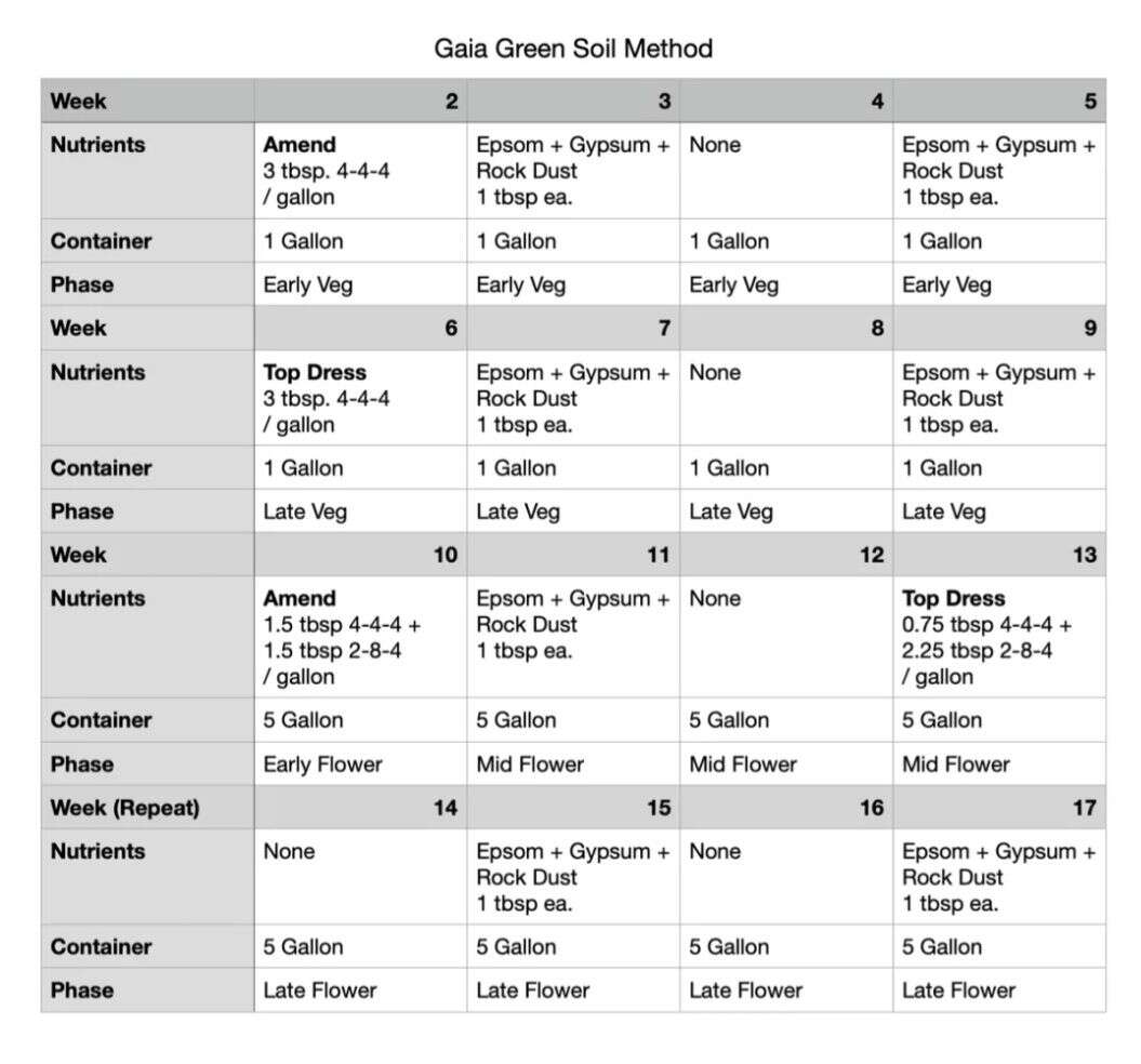 Help with Gaia Green amendments